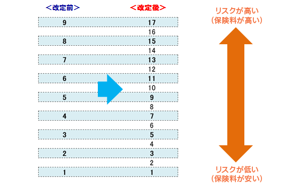 おとなの自動車保険 改定のお知らせ 年1月以降保険始期 お知らせ セゾン自動車火災保険