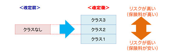 おとなの自動車保険 改定のお知らせ 年1月以降保険始期 お知らせ セゾン自動車火災保険