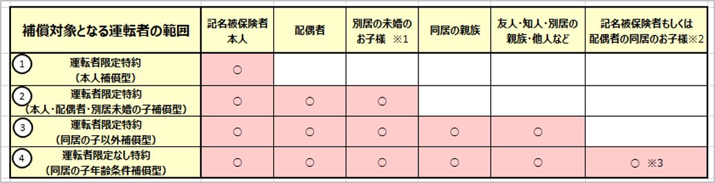 運転者を追加したいのですが 手続きが必要ですか よくあるご質問 おとなの自動車保険 セゾン自動車火災保険