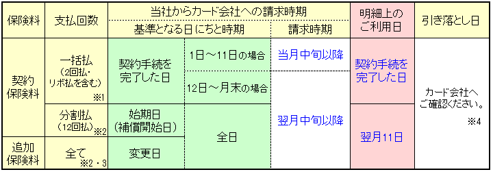 保険料をクレジットカードで支払った場合 引き落とし日はいつになります よくあるご質問 おとなの自動車保険 セゾン自動車火災保険