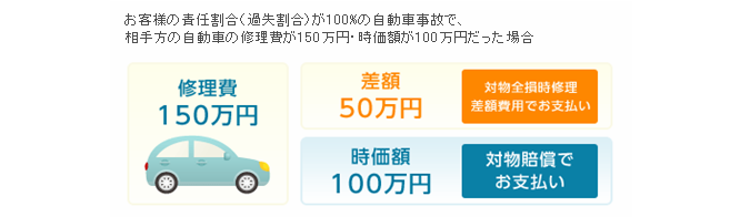 対物賠償が無制限で補償されるのに さらに 対物全損時修理差額費用特約 よくあるご質問 おとなの自動車保険 セゾン自動車火災保険