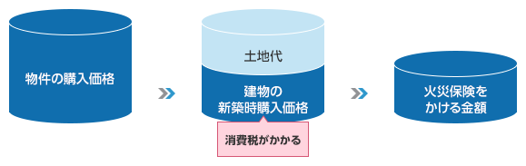 建物の新築時購入価格の計算方法は よくあるご質問 じぶんでえらべる火災保険