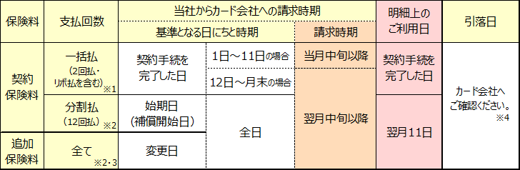 保険料をクレジットカードで支払った場合 引落日はいつになりますか よくあるご質問 おとなの自動車保険 セゾン自動車火災保険