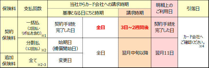 保険料をクレジットカードで支払った場合 引落日はいつになりますか よくあるご質問 おとなの自動車保険 セゾン自動車火災保険