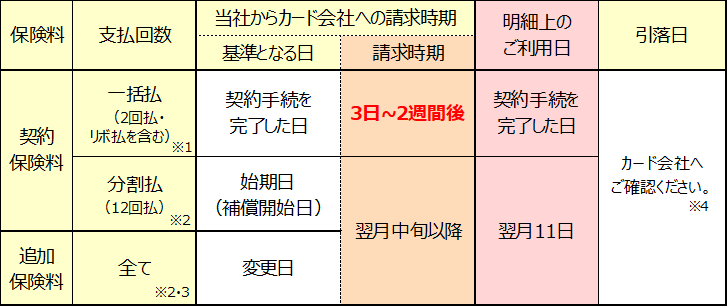 保険料をクレジットカードで支払った場合 引落日はいつになりますか よくあるご質問 おとなの自動車保険 セゾン自動車火災保険