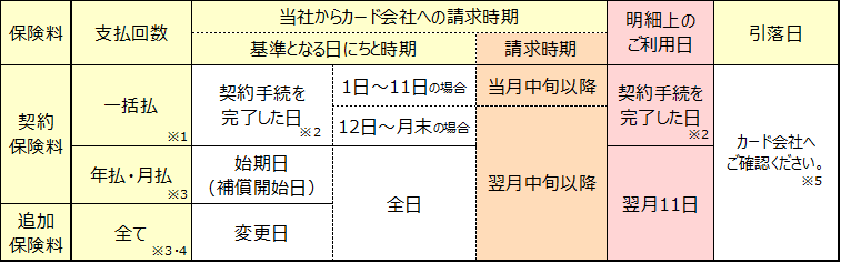 保険料をクレジットカードで支払った場合 引落日はいつになりますか よくあるご質問 じぶんでえらべる火災保険