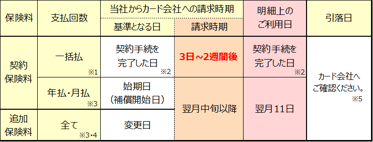 保険料をクレジットカードで支払った場合 引落日はいつになりますか よくあるご質問 じぶんでえらべる火災保険
