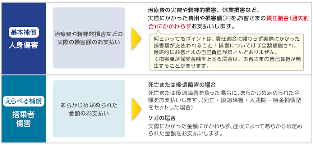 人身傷害 と 搭乗者傷害 との違いは何ですか よくあるご質問 おとなの自動車保険 セゾン自動車火災保険