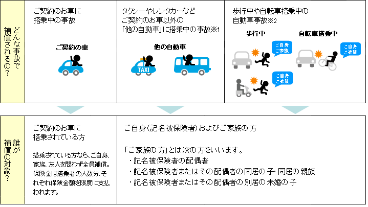 人身傷害の 車内 車外ともに補償 と 車内のみ補償 の違いは何ですか よくあるご質問 おとなの自動車保険 セゾン自動車火災保険