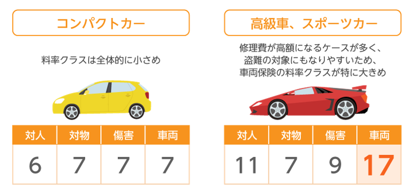 型式別料率クラス とは 何ですか よくあるご質問 おとなの自動車保険 セゾン自動車火災保険