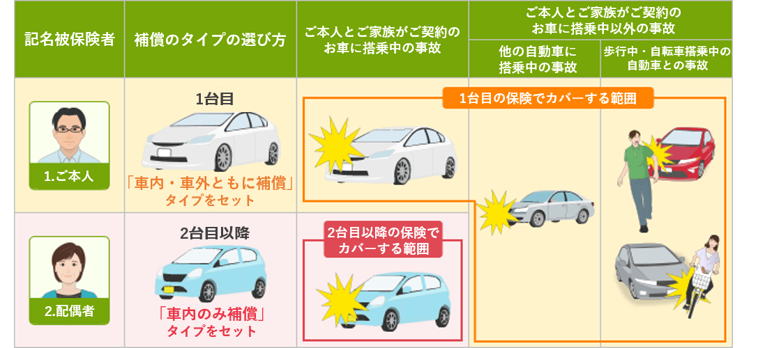 人身傷害保険の 車内 車外ともに補償 をセットする際の注意点はありま よくあるご質問 おとなの自動車保険 セゾン自動車火災保険