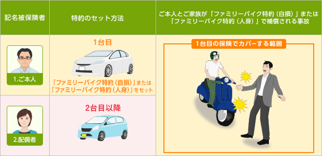 ファミリーバイク特約（人身・自損）」をセットする際の注意点はありま... | よくあるご質問 | おとなの自動車保険 | ＳＯＭＰＯダイレクト