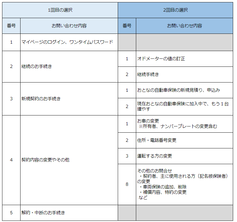 フリーダイヤルの音声ガイダンスはどの番号を選択したらいいですか 