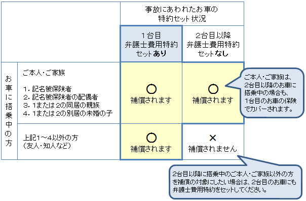 弁護士費用特約 を２台目以降の契約にセットすると 補償が重複します よくあるご質問 おとなの自動車保険 セゾン自動車火災保険