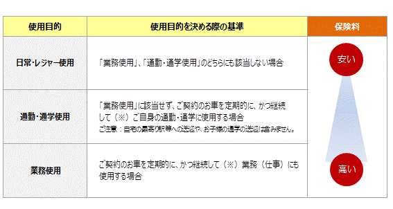 お車の使用目的 とは 何ですか よくあるご質問 おとなの自動車保険 セゾン自動車火災保険