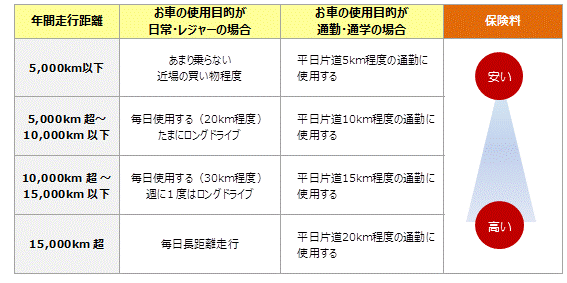 自動車保険の保険料が決まる要素 補償選びのヒント おとなの自動車保険