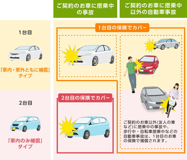 人身傷害保険の 車内 車外ともに補償 タイプを２台目以降の契約にセッ よくあるご質問 おとなの自動車保険 セゾン自動車火災保険