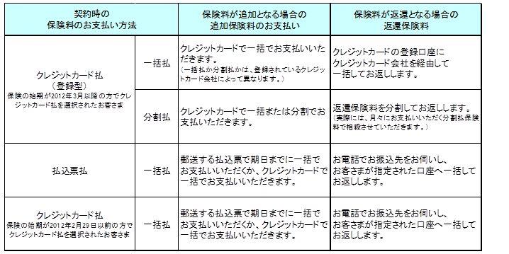 保険の契約期間中に車を買い替えた場合の手続きはどうなりますか 追加 補償選びのヒント おとなの自動車保険