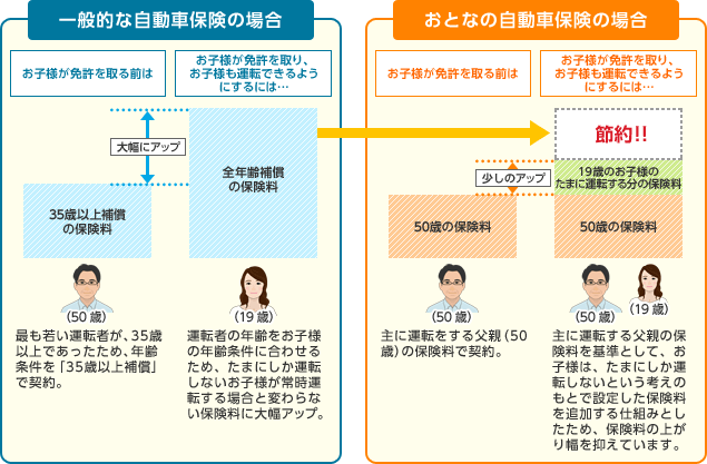 同居の子供が免許を取った場合 保険料は大幅に上がるの よくあるご質問 おとなの自動車保険 セゾン自動車火災保険