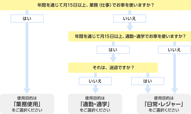 使用目的 を選択する際のわかりやすいフロー図はありますか よくあるご質問 おとなの自動車保険 セゾン自動車火災保険