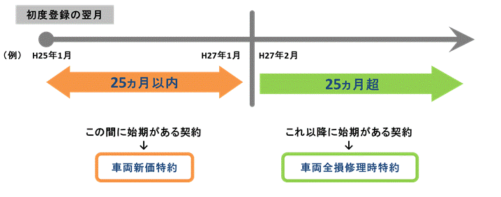 契約の申し込み時 車両新価特約 と 車両全損修理時特約 は両方一緒 よくあるご質問 おとなの自動車保険 セゾン自動車火災保険