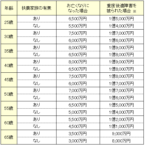 人身傷害の保険金額はいくらに設定すればいいですか よくあるご質問 おとなの自動車保険 セゾン自動車火災保険