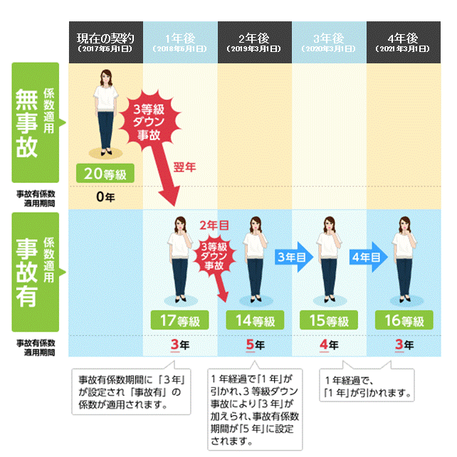 事故に遭って保険を使った翌年に また事故に遭って保険を使った場合 事 よくあるご質問 おとなの自動車保険 セゾン自動車火災保険