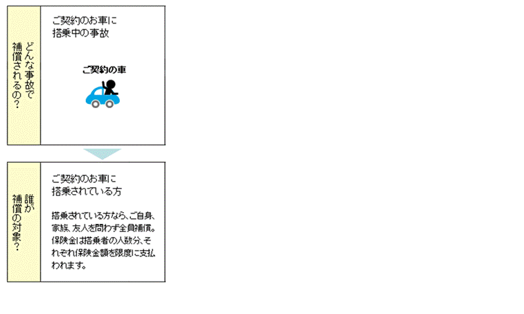 人身傷害保険の概要 補償選びのヒント おとなの自動車保険