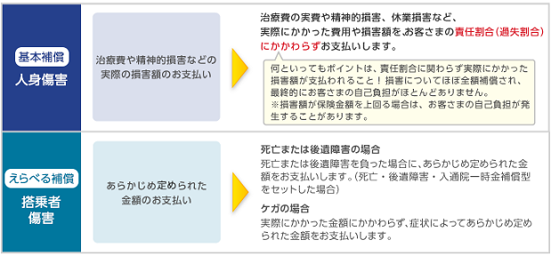 人身傷害 と 搭乗者傷害 との違いは何ですか よくあるご質問 おとなの自動車保険 セゾン自動車火災保険