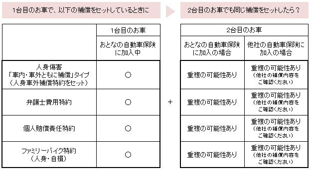 同一世帯で複数の自動車保険に加入する際 注意することはありますか よくあるご質問 おとなの自動車保険 セゾン自動車火災保険