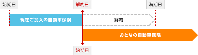 現在ご加入の自動車保険を解約する場合の注意点 よくあるご質問 おとなの自動車保険 セゾン自動車火災保険