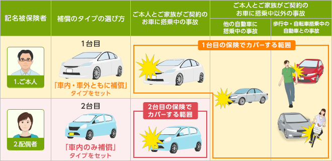 人身傷害保険の 車内 車外ともに補償 をセットする際の注意点はありま よくあるご質問 おとなの自動車保険 セゾン自動車火災保険