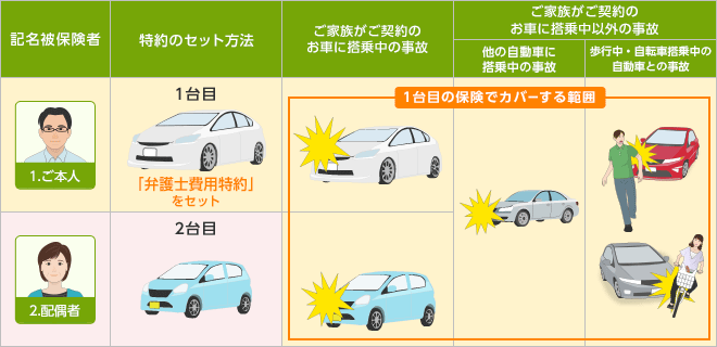 重複 弁護士費用特約をセットいただくときの注意点 よくあるご質問 おとなの自動車保険 セゾン自動車火災保険