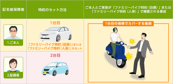 重複 ファミリーバイク特約 自損 人身 をセットいただくときの よくあるご質問 おとなの自動車保険 セゾン自動車火災保険