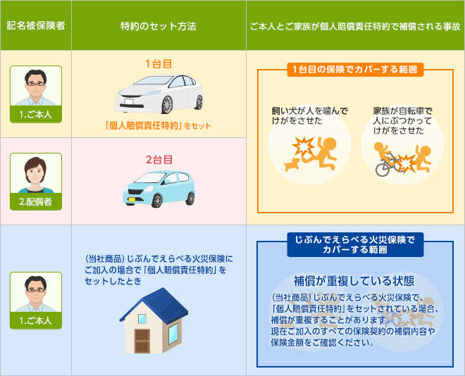 個人賠償責任特約 をセットする際の注意点はありますか よくあるご質問 おとなの自動車保険 セゾン自動車火災保険