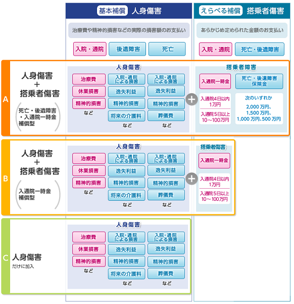 人身傷害 と 搭乗者傷害 との違いは何ですか よくあるご質問 おとなの自動車保険 セゾン自動車火災保険