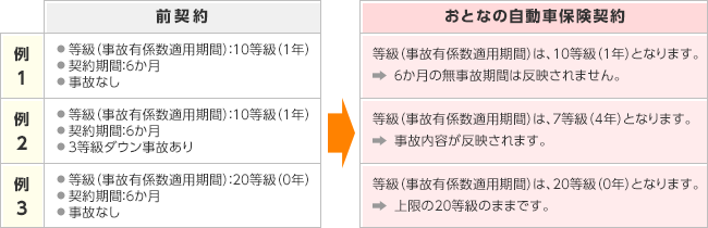 現在ご加入の自動車保険を解約し おとなの自動車保険に申込みすることに よくあるご質問 おとなの自動車保険 セゾン自動車火災保険