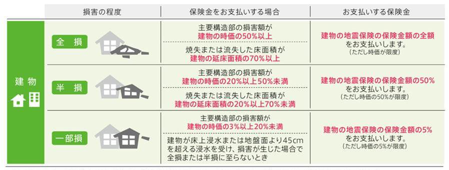 地震保険 の補償とは マンション 建物 地震保険契約始期日 20 よくあるご質問 じぶんでえらべる火災保険