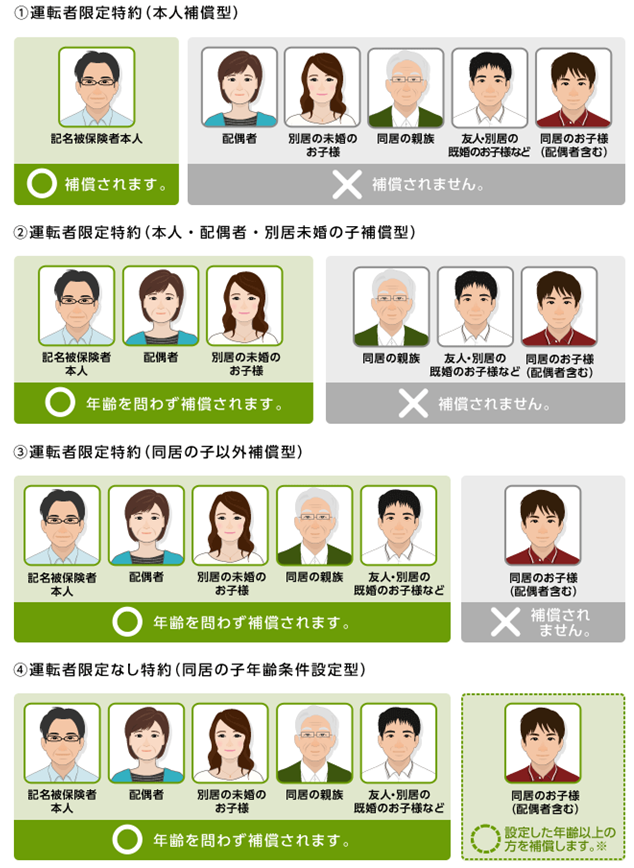 運転者限定特約 本人補償型 を選択した場合 補償の対象になる運転者の よくあるご質問 おとなの自動車保険 セゾン自動車火災保険