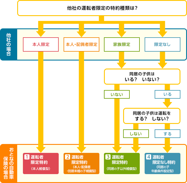 他の保険会社で本人 配偶者限定特約 家族限定特約で加入している場合 よくあるご質問 おとなの自動車保険 セゾン自動車火災保険