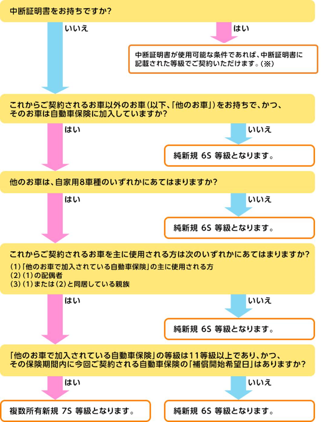 新たに車を購入し 新規で自動車保険に加入する場合 等級は何等級になり よくあるご質問 おとなの自動車保険 セゾン自動車火災保険