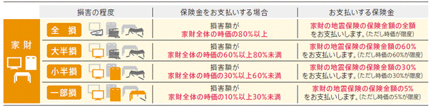 地震保険 の補償とは マンション 家財 地震保険契約始期日 20 よくあるご質問 じぶんでえらべる火災保険