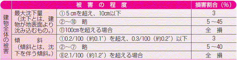 地震保険における鉄筋コンクリート造建物の損害認定基準は よくあるご質問 じぶんでえらべる火災保険