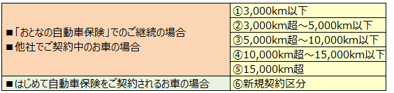 走った分だけ とは 何ですか よくあるご質問 おとなの自動車保険 セゾン自動車火災保険