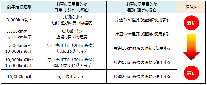 使用目的や走行距離を変更すると 保険料はどうなりますか よくあるご質問 おとなの自動車保険 セゾン自動車火災保険