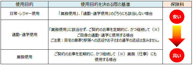 使用目的や走行距離を変更すると 保険料はどうなりますか よくあるご質問 おとなの自動車保険 セゾン自動車火災保険