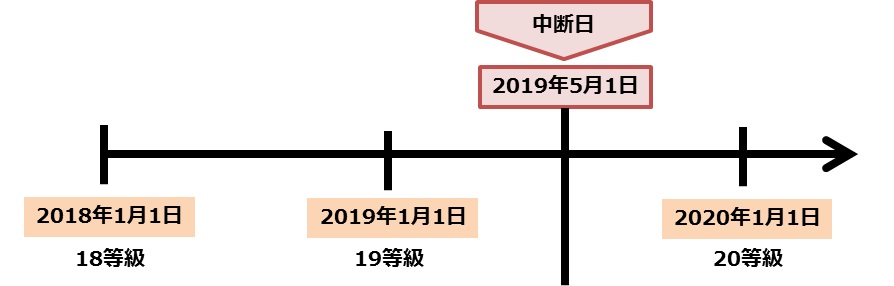 中断した契約が長期契約の場合に 注意することがあれば教えてください よくあるご質問 おとなの自動車保険 セゾン自動車火災保険